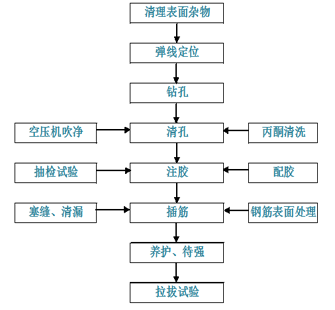 桥梁加固施工方法0