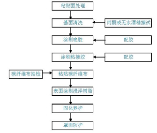 桥梁加固施工方法1