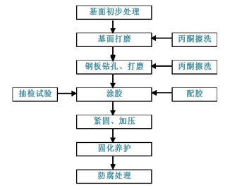 桥梁加固施工方法2